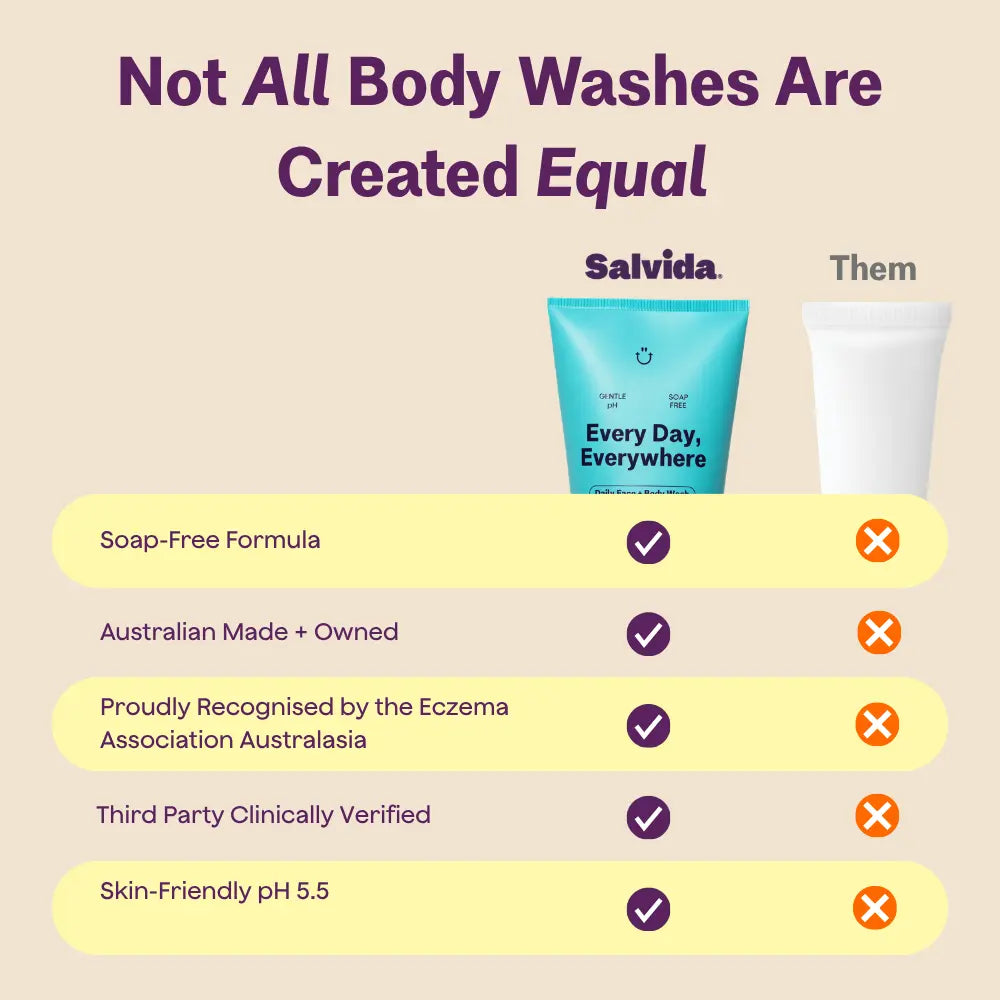 Salvida Every Day, Everywhere compared with other body washes: soap-free formula, Australian made and owned, recognised by the Eczema Association Australasia, third party clinically verified and skin-friendly pH 5.5